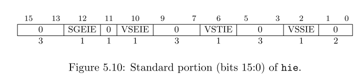 図5.10:\ ``hie``\ の標準的なビット配置(ビット15:0)