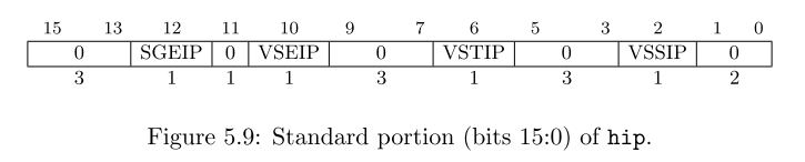 図5.9:\ ``hip``\ の標準的なビット配置(ビット15:0)