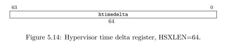 図5.14:ハイパーバイザータイムデルタレジスタ, HSXLEN=64