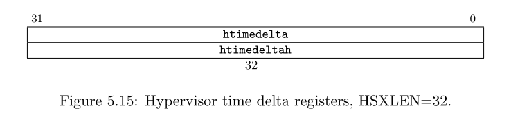 図5.15:HSXLEN=64時のハイパーバイザータイムデルタレジスタ