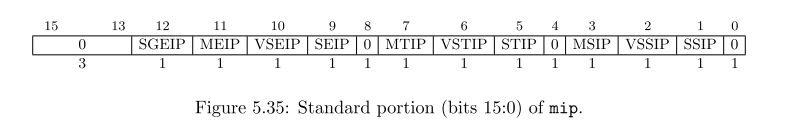 図5.35:mipの標準的なビット配置
