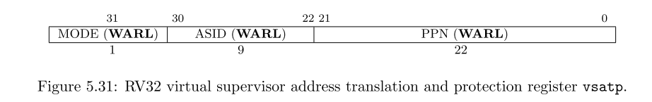 図5.31:RV32時の仮想スーパーバイザーアドレス変換及び保護レジスタ(vsatp)