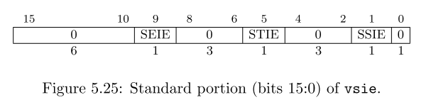 図5.24:vsieの標準的なビット配置